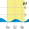 Great Wicomico River Light tide chart for Tuesday, May 27, 2025