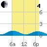Great Wicomico River Light tide chart for Sunday, May 4, 2025