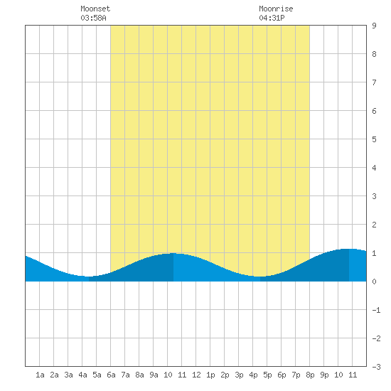 Great Wicomico River Light tide chart for Thursday, May 8, 2025