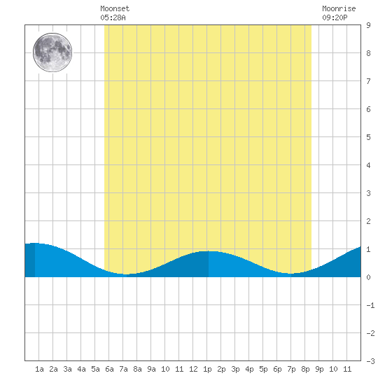 Great Wicomico River Light tide chart for Wednesday, June 11, 2025