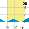 Great Wicomico River Light tide chart for Monday, June 23, 2025