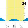 Great Wicomico River Light tide chart for Tuesday, June 24, 2025