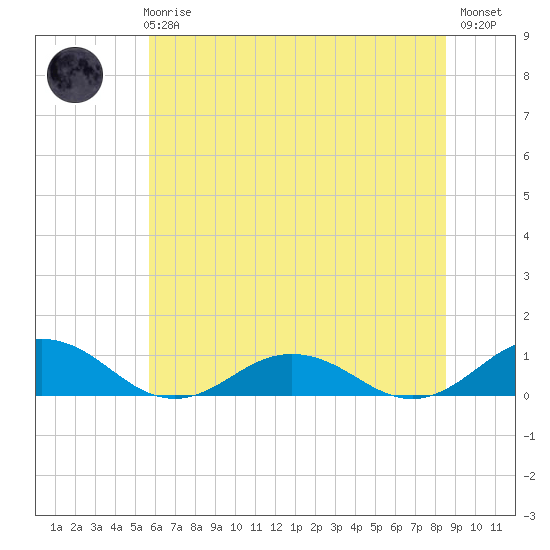 Great Wicomico River Light tide chart for Wednesday, June 25, 2025