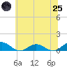 Great Wicomico River Light tide chart for Wednesday, June 25, 2025
