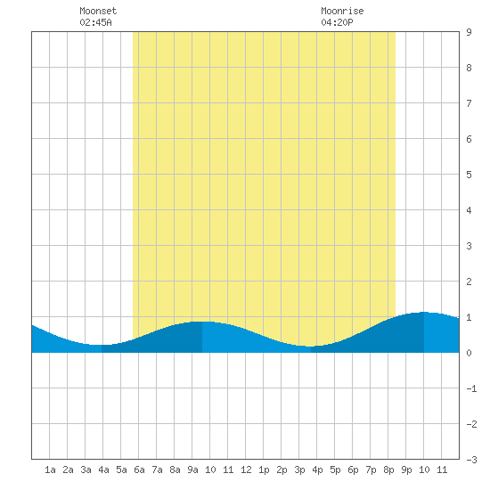 Great Wicomico River Light tide chart for Friday, June 6, 2025