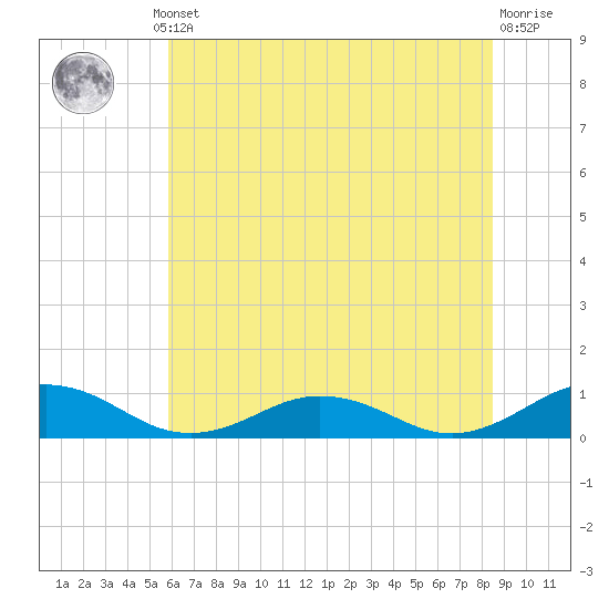 Great Wicomico River Light tide chart for Thursday, July 10, 2025