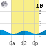 Great Wicomico River Light tide chart for Thursday, July 10, 2025