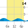 Great Wicomico River Light tide chart for Monday, July 14, 2025