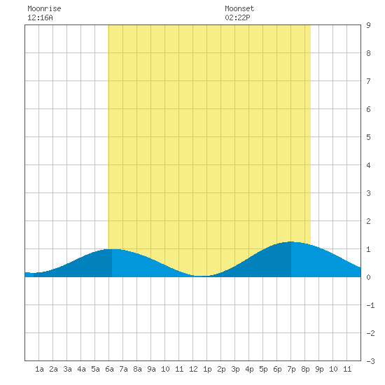Great Wicomico River Light tide chart for Friday, July 18, 2025
