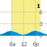 Great Wicomico River Light tide chart for Tuesday, July 1, 2025