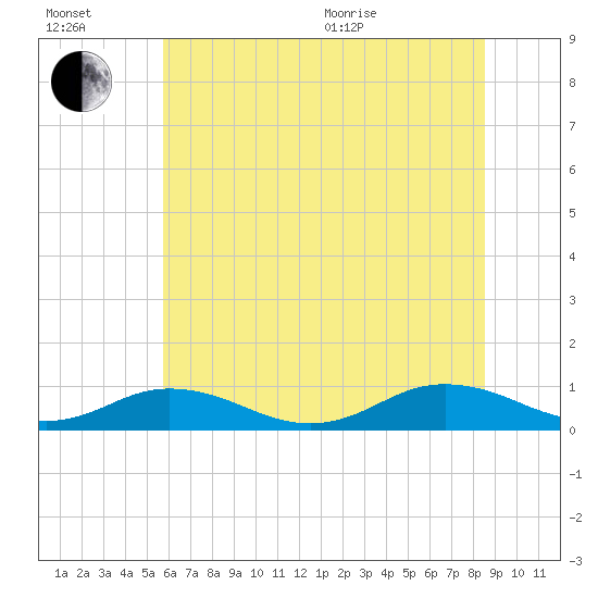 Great Wicomico River Light tide chart for Wednesday, July 2, 2025
