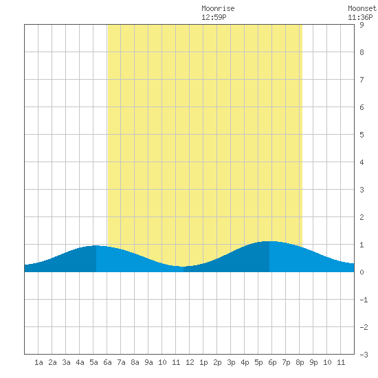 Great Wicomico River Light tide chart for Thursday, July 31, 2025
