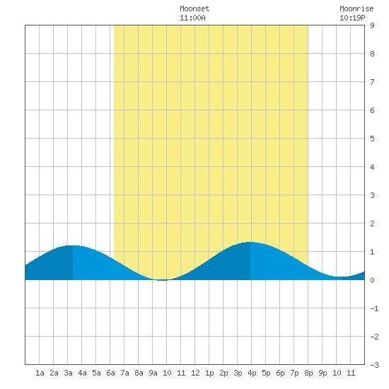 Great Wicomico River Light tide chart for Wednesday, August 13, 2025