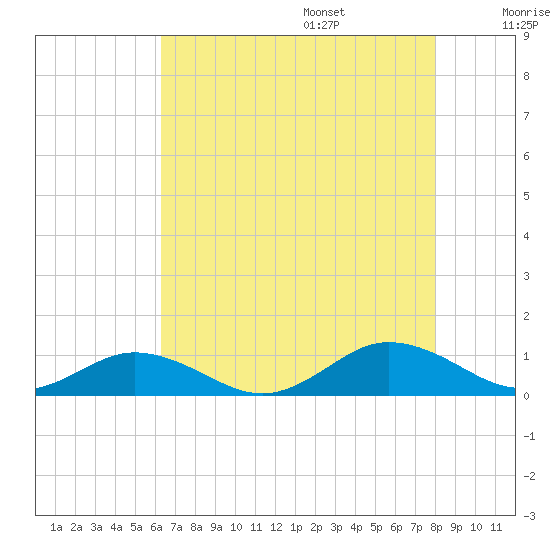 Great Wicomico River Light tide chart for Friday, August 15, 2025