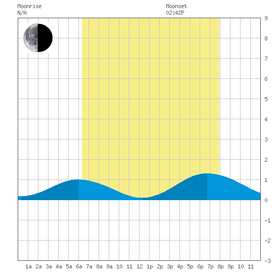 Great Wicomico River Light tide chart for Saturday, August 16, 2025