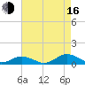Great Wicomico River Light tide chart for Saturday, August 16, 2025