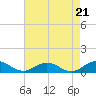 Great Wicomico River Light tide chart for Thursday, August 21, 2025