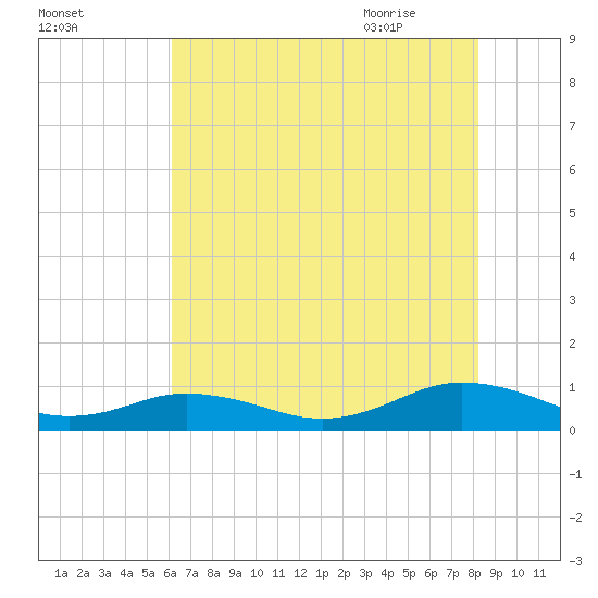 Great Wicomico River Light tide chart for Saturday, August 2, 2025