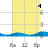 Great Wicomico River Light tide chart for Monday, August 4, 2025