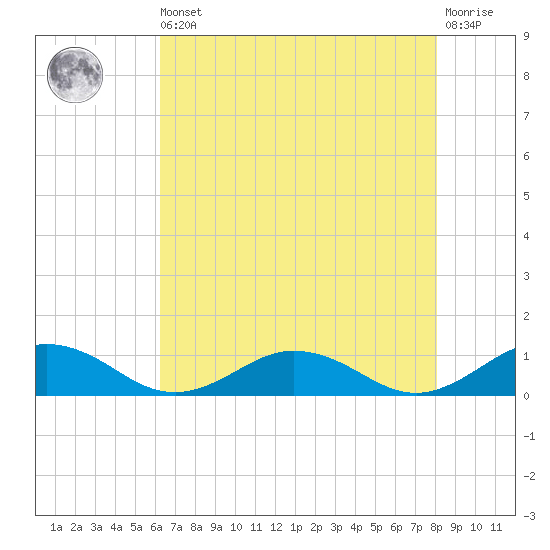 Great Wicomico River Light tide chart for Saturday, August 9, 2025