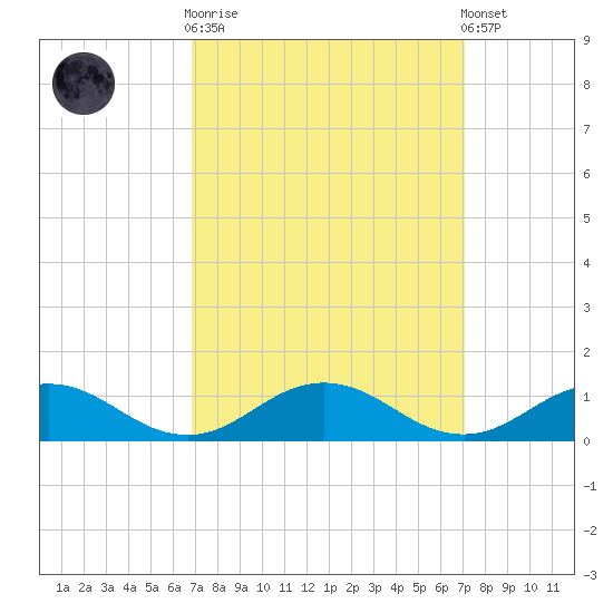 Great Wicomico River Light tide chart for Sunday, September 21, 2025