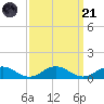 Great Wicomico River Light tide chart for Sunday, September 21, 2025