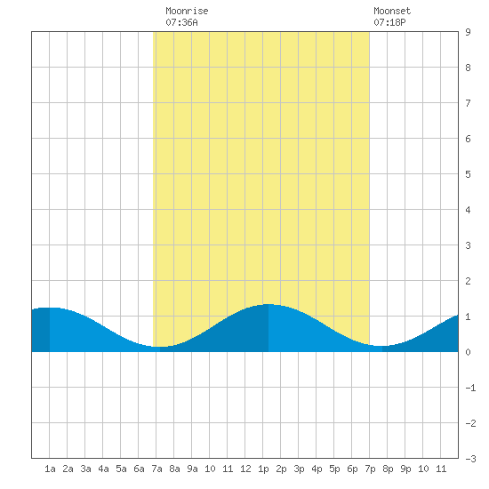 Great Wicomico River Light tide chart for Monday, September 22, 2025