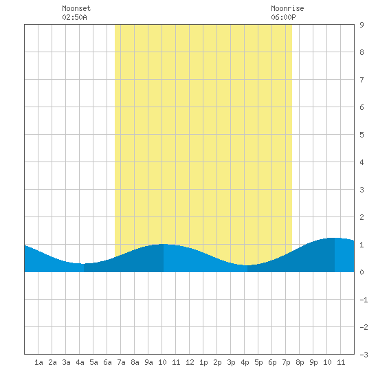 Great Wicomico River Light tide chart for Thursday, September 4, 2025