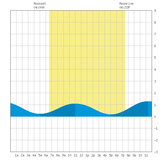 Great Wicomico River Light tide chart for Friday, September 5, 2025