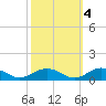 Great Wicomico River Light tide chart for Saturday, October 4, 2025