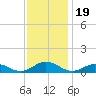 Great Wicomico River Light tide chart for Wednesday, November 19, 2025