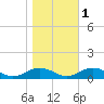 Great Wicomico River Light tide chart for Saturday, November 1, 2025
