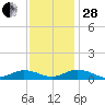 Great Wicomico River Light tide chart for Friday, November 28, 2025