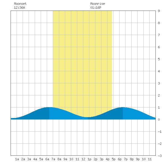 Great Wicomico River Light tide chart for Saturday, November 29, 2025