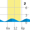 Great Wicomico River Light tide chart for Sunday, November 2, 2025