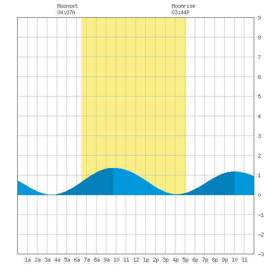 Great Wicomico River Light tide chart for Monday, November 3, 2025