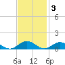 Great Wicomico River Light tide chart for Monday, November 3, 2025