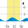 Great Wicomico River Light tide chart for Tuesday, November 4, 2025
