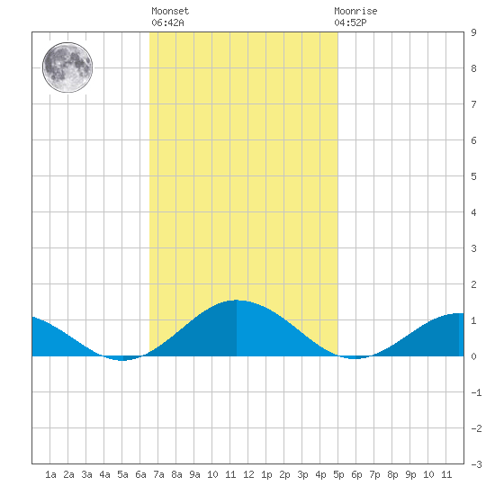 Great Wicomico River Light tide chart for Wednesday, November 5, 2025