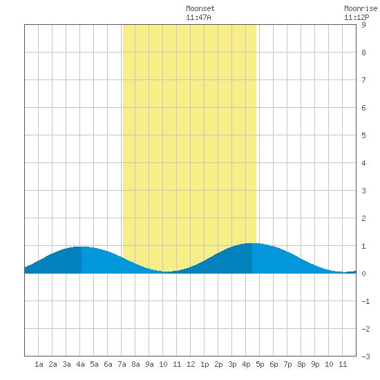 Great Wicomico River Light tide chart for Wednesday, December 10, 2025