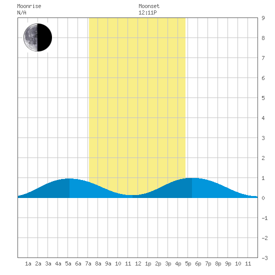 Great Wicomico River Light tide chart for Thursday, December 11, 2025