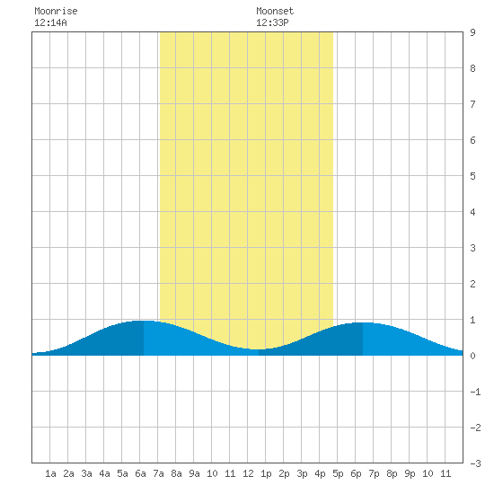 Great Wicomico River Light tide chart for Friday, December 12, 2025