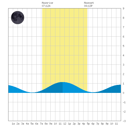 Great Wicomico River Light tide chart for Friday, December 19, 2025
