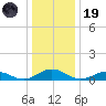 Great Wicomico River Light tide chart for Friday, December 19, 2025