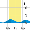 Great Wicomico River Light tide chart for Monday, December 1, 2025