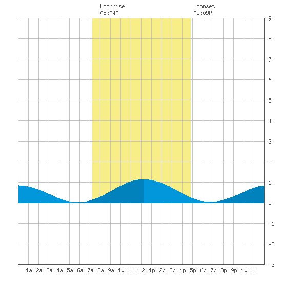 Great Wicomico River Light tide chart for Saturday, December 20, 2025