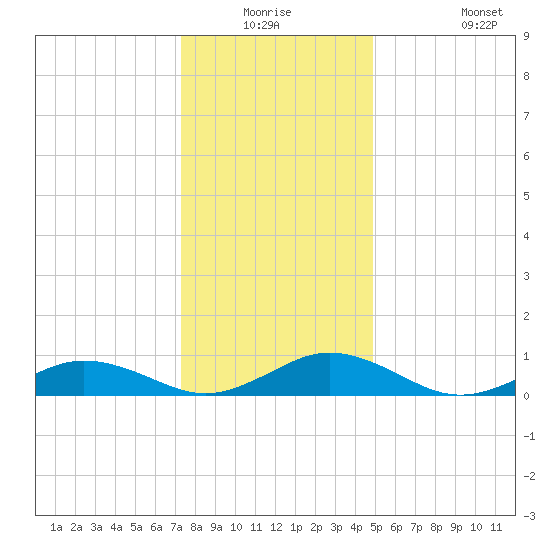 Great Wicomico River Light tide chart for Wednesday, December 24, 2025