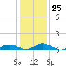 Great Wicomico River Light tide chart for Thursday, December 25, 2025