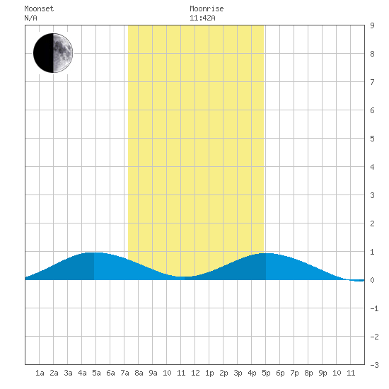 Great Wicomico River Light tide chart for Saturday, December 27, 2025