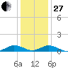 Great Wicomico River Light tide chart for Saturday, December 27, 2025